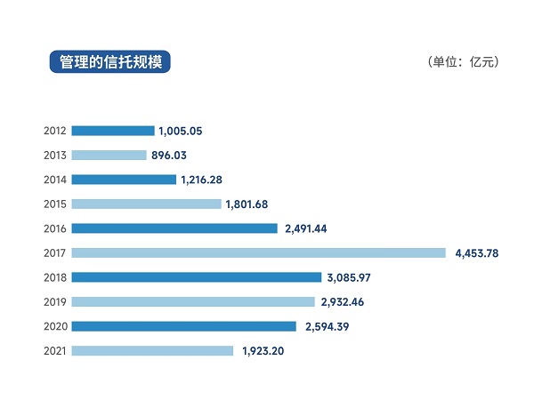 图1:管理的信托规模.jpg