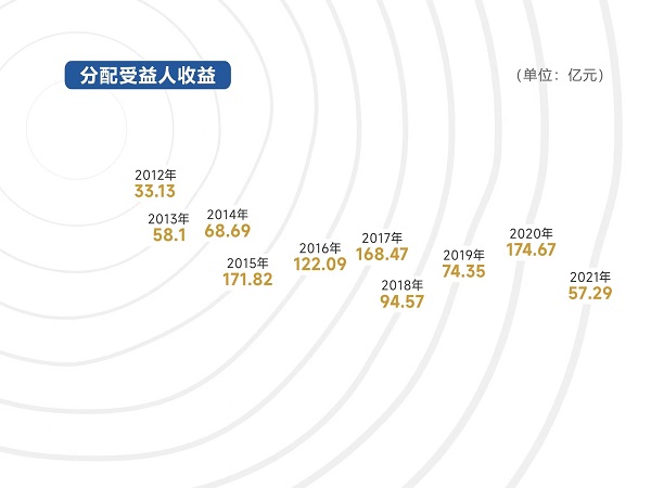 图3:分配受益人收益.jpg
